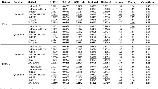 Figure 2 for Position Debiasing Fine-Tuning for Causal Perception in Long-Term Dialogue