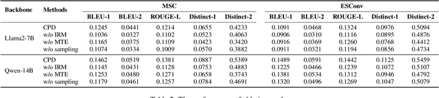 Figure 4 for Position Debiasing Fine-Tuning for Causal Perception in Long-Term Dialogue