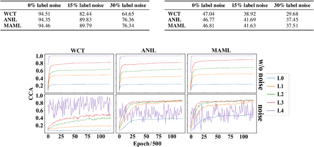 Figure 1 for Unsupervised Meta-Learning via Dynamic Head and Heterogeneous Task Construction for Few-Shot Classification