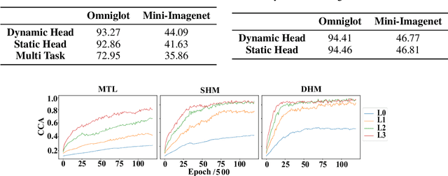 Figure 2 for Unsupervised Meta-Learning via Dynamic Head and Heterogeneous Task Construction for Few-Shot Classification