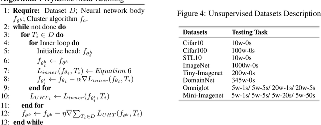 Figure 3 for Unsupervised Meta-Learning via Dynamic Head and Heterogeneous Task Construction for Few-Shot Classification