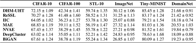 Figure 4 for Unsupervised Meta-Learning via Dynamic Head and Heterogeneous Task Construction for Few-Shot Classification