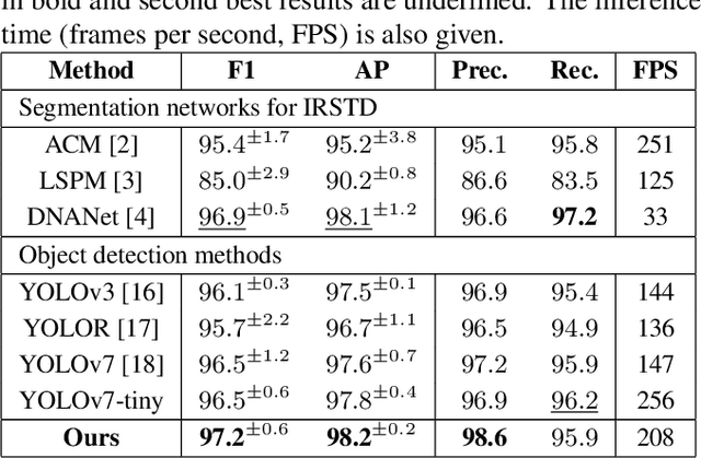 Figure 2 for $\textit{A Contrario}$ Paradigm for YOLO-based Infrared Small Target Detection