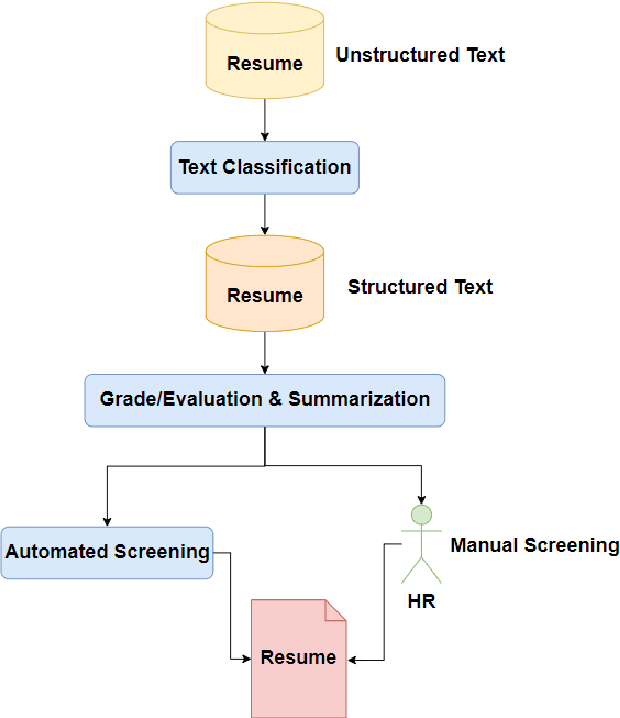 Figure 1 for Application of LLM Agents in Recruitment: A Novel Framework for Resume Screening