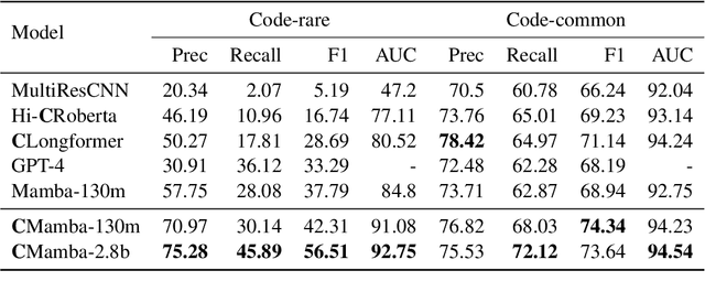 Figure 4 for ClinicalMamba: A Generative Clinical Language Model on Longitudinal Clinical Notes