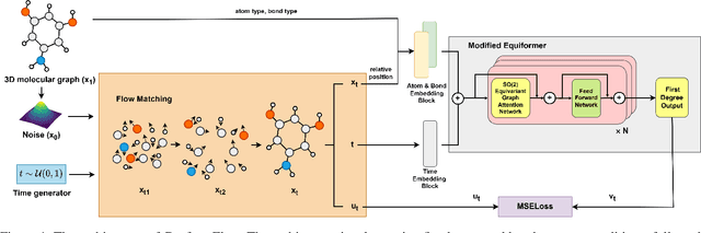 Figure 1 for EquiFlow: Equivariant Conditional Flow Matching with Optimal Transport for 3D Molecular Conformation Prediction