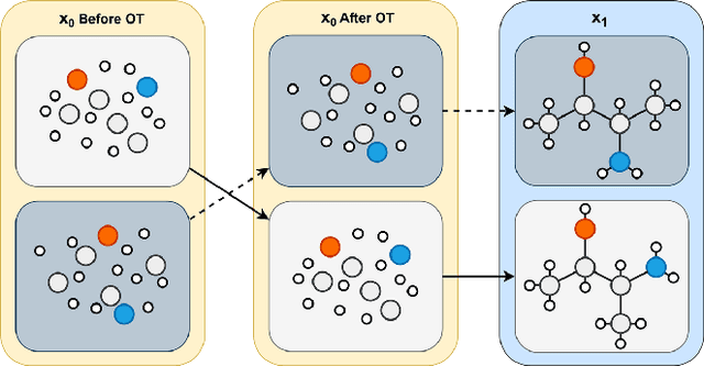 Figure 3 for EquiFlow: Equivariant Conditional Flow Matching with Optimal Transport for 3D Molecular Conformation Prediction