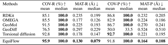 Figure 2 for EquiFlow: Equivariant Conditional Flow Matching with Optimal Transport for 3D Molecular Conformation Prediction