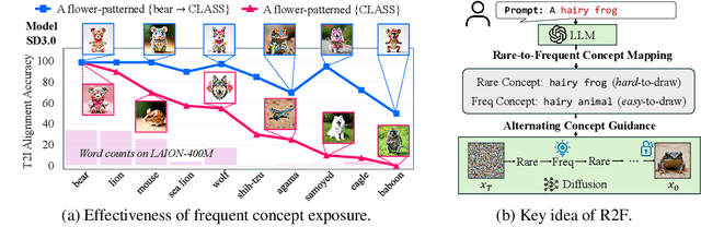 Figure 1 for Rare-to-Frequent: Unlocking Compositional Generation Power of Diffusion Models on Rare Concepts with LLM Guidance