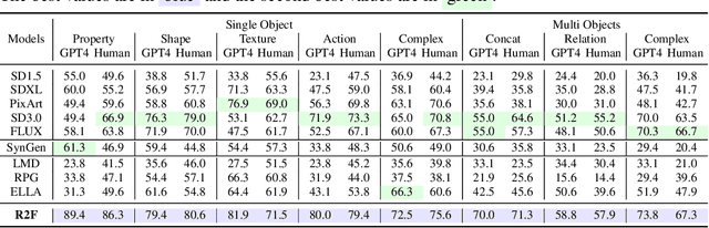 Figure 2 for Rare-to-Frequent: Unlocking Compositional Generation Power of Diffusion Models on Rare Concepts with LLM Guidance