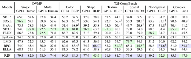 Figure 4 for Rare-to-Frequent: Unlocking Compositional Generation Power of Diffusion Models on Rare Concepts with LLM Guidance