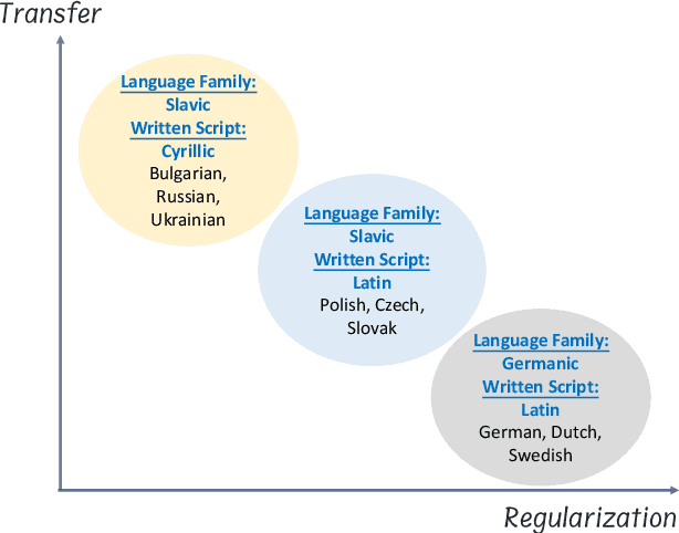 Figure 1 for Disentangling the Roles of Target-Side Transfer and Regularization in Multilingual Machine Translation