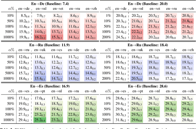 Figure 3 for Disentangling the Roles of Target-Side Transfer and Regularization in Multilingual Machine Translation