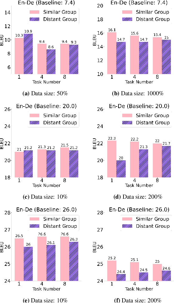 Figure 4 for Disentangling the Roles of Target-Side Transfer and Regularization in Multilingual Machine Translation