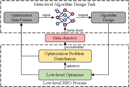 Figure 3 for Toward Automated Algorithm Design: A Survey and Practical Guide to Meta-Black-Box-Optimization