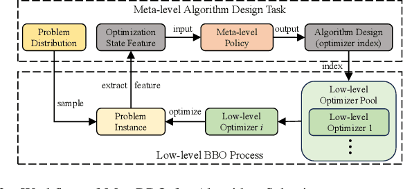 Figure 4 for Toward Automated Algorithm Design: A Survey and Practical Guide to Meta-Black-Box-Optimization