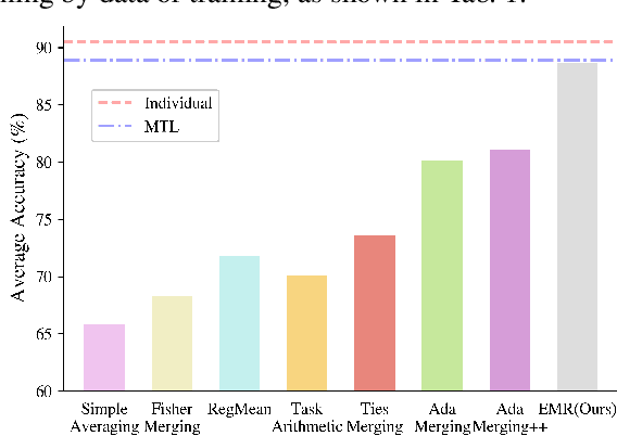 Figure 1 for EMR-Merging: Tuning-Free High-Performance Model Merging