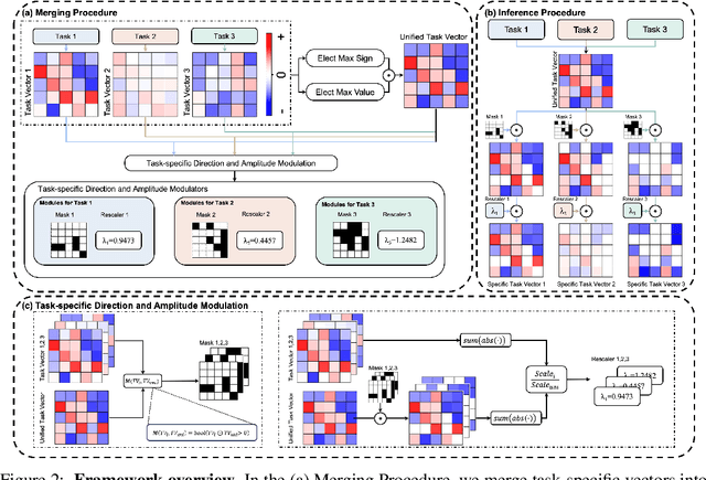 Figure 3 for EMR-Merging: Tuning-Free High-Performance Model Merging