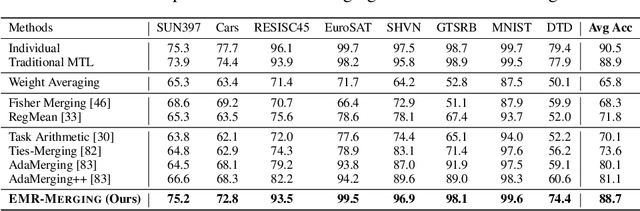 Figure 4 for EMR-Merging: Tuning-Free High-Performance Model Merging
