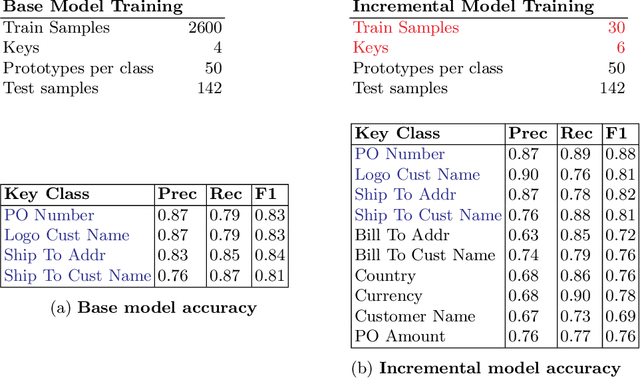 Figure 4 for ProtoNER: Few shot Incremental Learning for Named Entity Recognition using Prototypical Networks