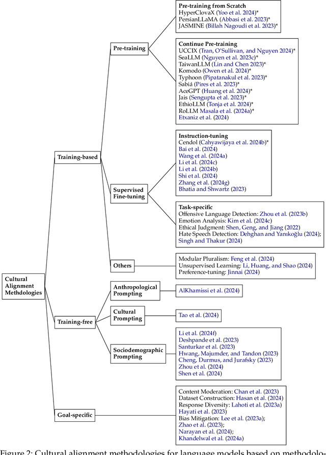 Figure 3 for Survey of Cultural Awareness in Language Models: Text and Beyond