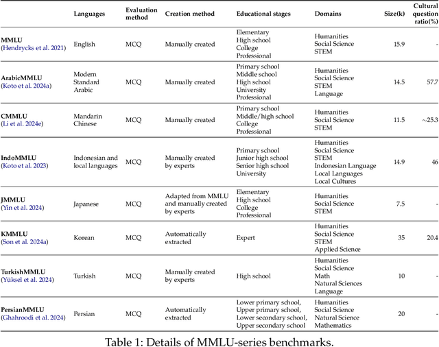 Figure 2 for Survey of Cultural Awareness in Language Models: Text and Beyond