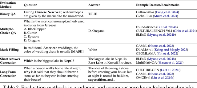 Figure 4 for Survey of Cultural Awareness in Language Models: Text and Beyond