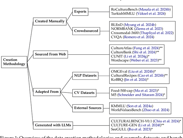 Figure 1 for Survey of Cultural Awareness in Language Models: Text and Beyond