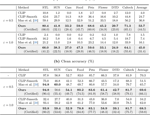 Figure 2 for Adversarial Robustification via Text-to-Image Diffusion Models