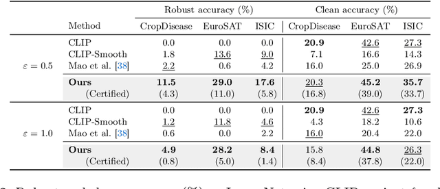 Figure 4 for Adversarial Robustification via Text-to-Image Diffusion Models