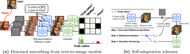 Figure 3 for Adversarial Robustification via Text-to-Image Diffusion Models