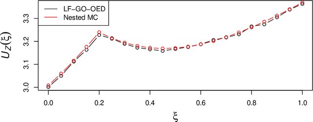 Figure 1 for A Likelihood-Free Approach to Goal-Oriented Bayesian Optimal Experimental Design