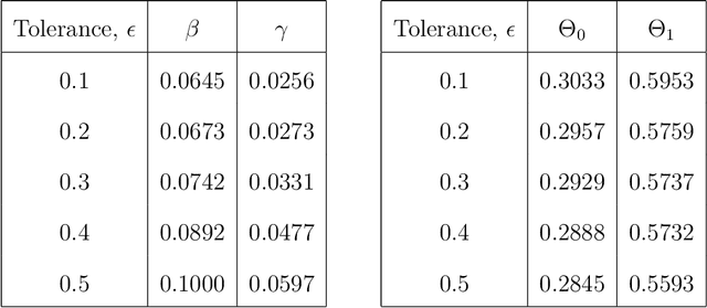 Figure 2 for A Likelihood-Free Approach to Goal-Oriented Bayesian Optimal Experimental Design