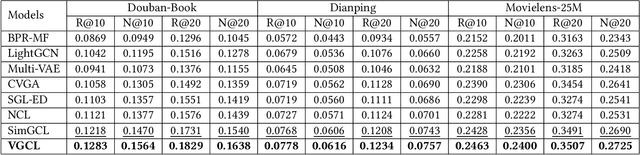 Figure 4 for Generative Contrastive Graph Learning for Recommendation