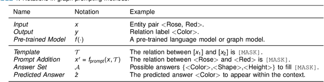 Figure 1 for A Survey of Graph Prompting Methods: Techniques, Applications, and Challenges