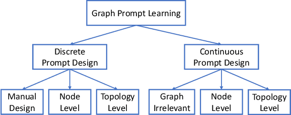 Figure 2 for A Survey of Graph Prompting Methods: Techniques, Applications, and Challenges