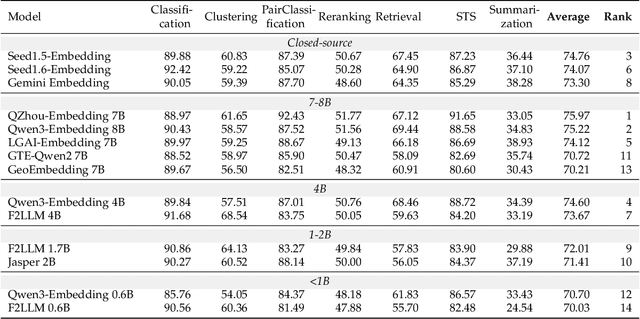 Figure 2 for F2LLM Technical Report: Matching SOTA Embedding Performance with 6 Million Open-Source Data