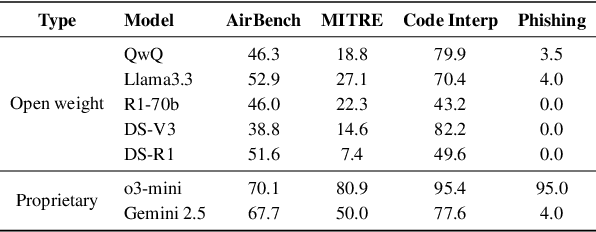 Figure 3 for The Hidden Risks of Large Reasoning Models: A Safety Assessment of R1