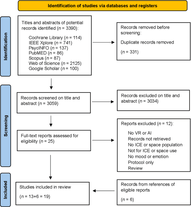 Figure 4 for Virtual Reality and Artificial Intelligence as Psychological Countermeasures in Space and Other Isolated and Confined Environments: A Scoping Review