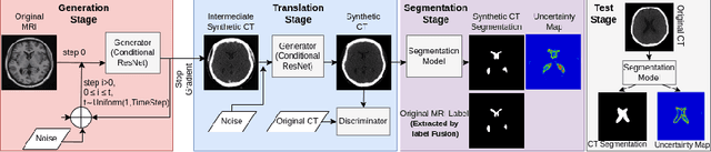 Figure 1 for CT-based brain ventricle segmentation via diffusion Schrödinger Bridge without target domain ground truths