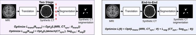 Figure 3 for CT-based brain ventricle segmentation via diffusion Schrödinger Bridge without target domain ground truths