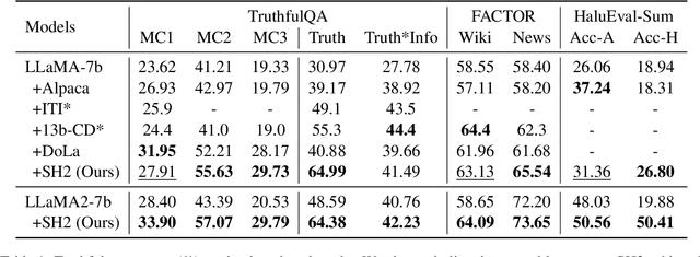 Figure 2 for SH2: Self-Highlighted Hesitation Helps You Decode More Truthfully