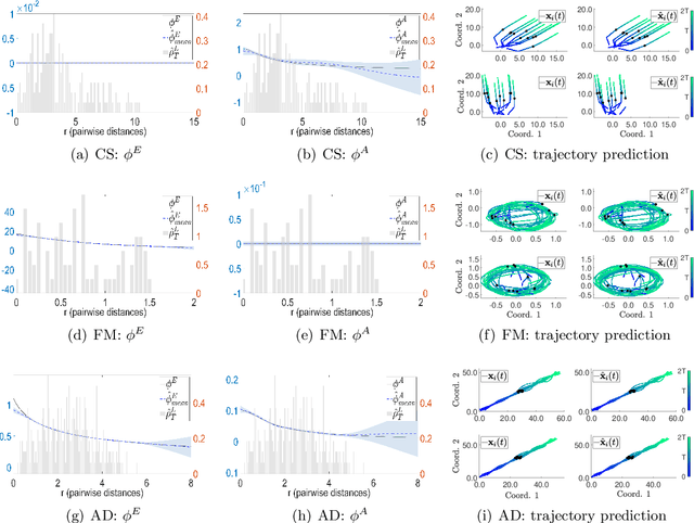 Figure 2 for Data-Driven Model Selections of Second-Order Particle Dynamics via Integrating Gaussian Processes with Low-Dimensional Interacting Structures