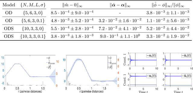 Figure 4 for Data-Driven Model Selections of Second-Order Particle Dynamics via Integrating Gaussian Processes with Low-Dimensional Interacting Structures