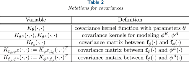 Figure 3 for Data-Driven Model Selections of Second-Order Particle Dynamics via Integrating Gaussian Processes with Low-Dimensional Interacting Structures