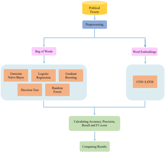 Figure 1 for Political Sentiment Analysis of Persian Tweets Using CNN-LSTM Model