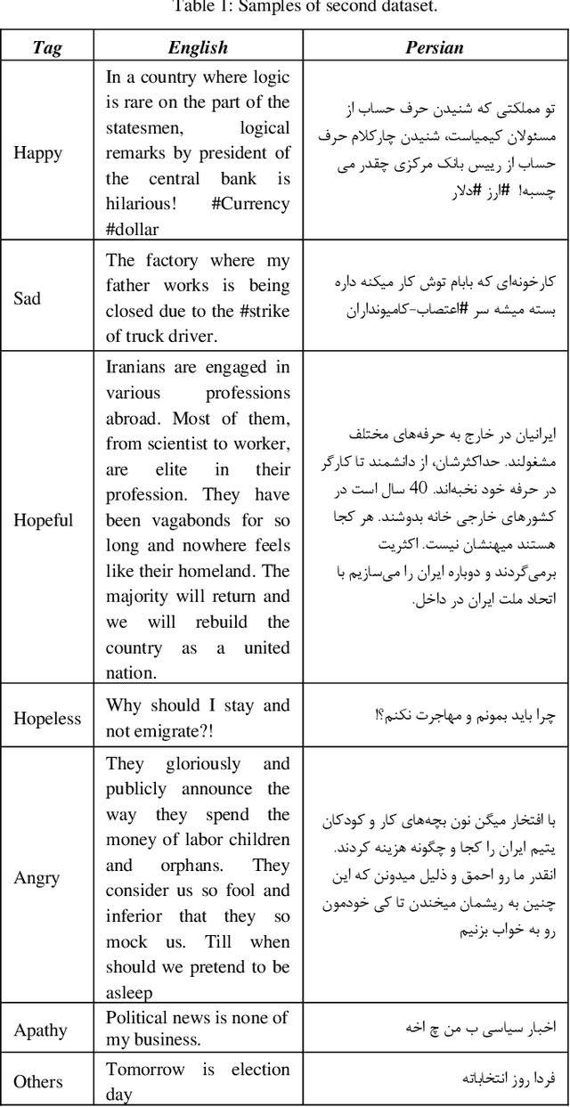 Figure 2 for Political Sentiment Analysis of Persian Tweets Using CNN-LSTM Model