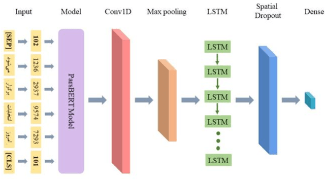 Figure 4 for Political Sentiment Analysis of Persian Tweets Using CNN-LSTM Model