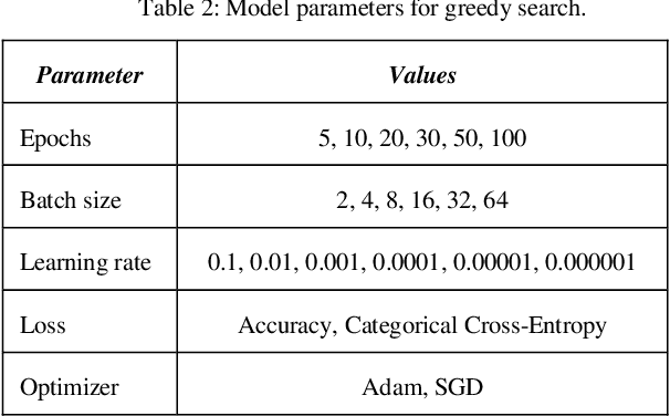 Figure 3 for Political Sentiment Analysis of Persian Tweets Using CNN-LSTM Model