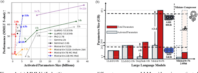 Figure 1 for MC-MoE: Mixture Compressor for Mixture-of-Experts LLMs Gains More